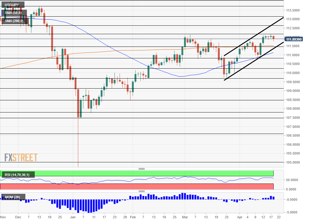 USD JPY Technical analysis April 22 26 2019